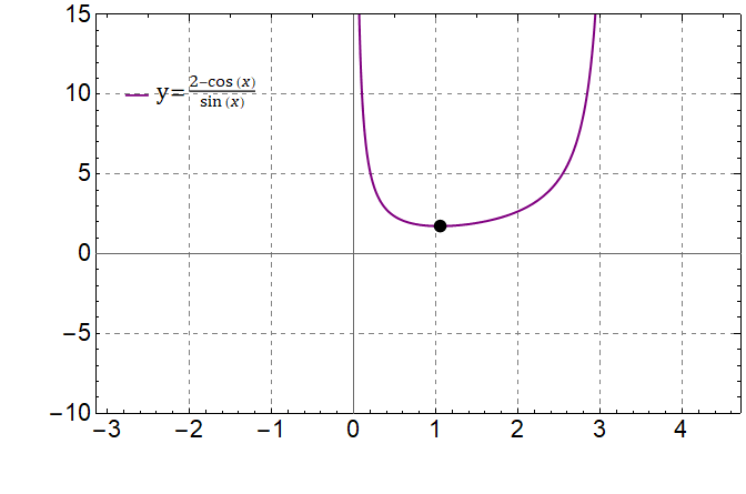  График функции $f(\alpha ) = \frac{2 - \cos\alpha}{\sin\alpha}$ 